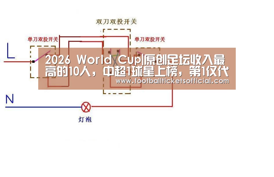2026 World Cup|原创足坛收入最高的10人,中超1球星上榜,第1仅代言就接近五千万(图3) 2026 Football Tickets